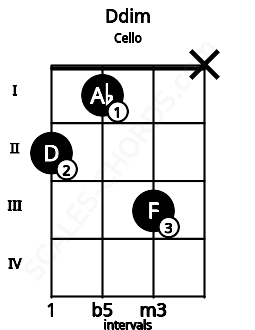 Fretboard image for the Ddim chord on cello frets: 2 1 3 x