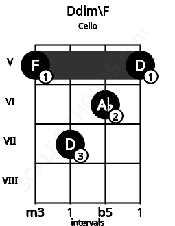 Fretboard image for the Ddim\F chord on cello frets: 5 7 6 5