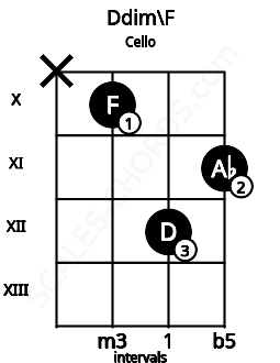 Fretboard image for the Ddim\F chord on cello frets: x 10 12 11