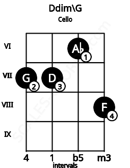 Fretboard image for the Ddim\G chord on cello frets: 7 7 6 8