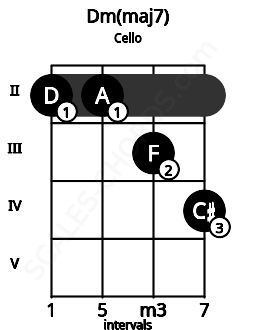 Fretboard image for the Dm(maj7) chord on cello frets: 2 2 3 4