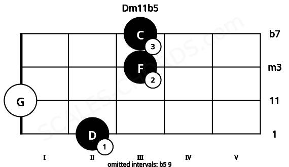 Fretboard image for the Dm11b5 chord on cello frets: 2 0 3 3