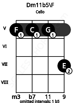 Fretboard image for the Dm11b5\F chord on cello frets: 5 5 5 7