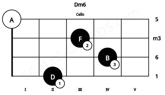 Fretboard image for the Dm6 chord on cello frets: 2 4 3 0