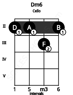 Fretboard image for the Dm6 chord on cello frets: 2 2 3 2