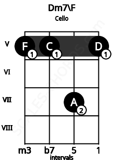 Fretboard image for the Dm7\F chord on cello frets: 5 5 7 5