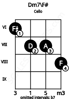 Fretboard image for the Dm7\F# chord on cello frets: 6 7 7 8