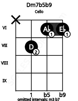 Fretboard image for the Dm7b5b9 chord on cello frets: x 7 6 6