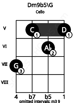 Fretboard image for the Dm9b5\G chord on cello frets: 7 5 6 5