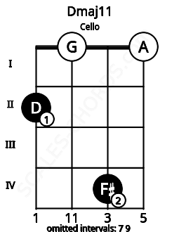 Fretboard image for the Dmaj11 chord on cello frets: 2 0 4 0