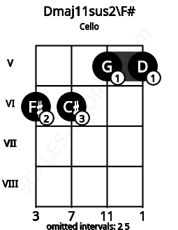 Fretboard image for the Dmaj11sus2\F# chord on cello frets: 6 6 5 5