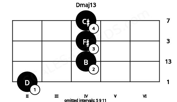 Fretboard image for the Dmaj13 chord on cello frets: 2 4 4 4