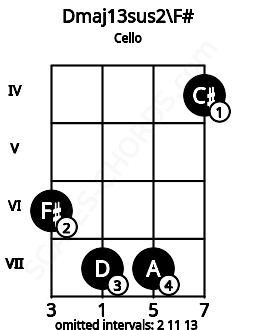 Fretboard image for the Dmaj13sus2\F# chord on cello frets: 6 7 7 4