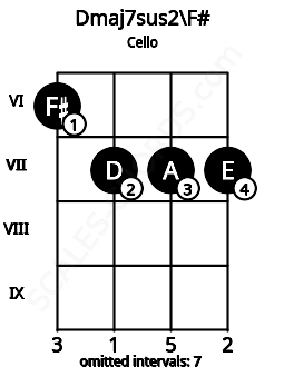 Fretboard image for the Dmaj7sus2\F# chord on cello frets: 6 7 7 7