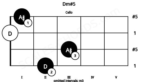 Fretboard image for the Dm#5 chord on cello frets: 2 3 0 1
