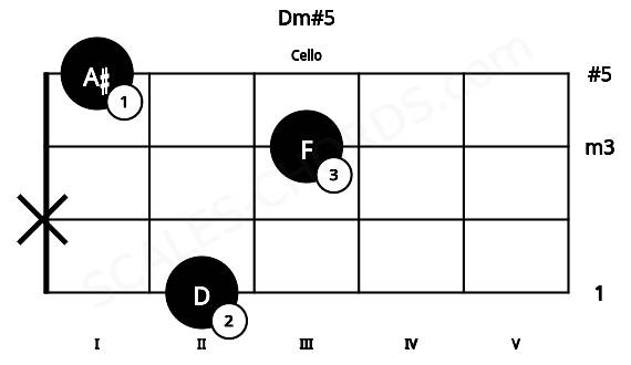 Fretboard image for the Dm#5 chord on cello frets: 2 x 3 1