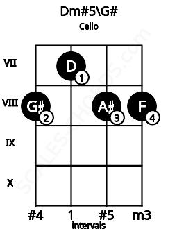 Fretboard image for the Dm#5\G# chord on cello frets: 8 7 8 8
