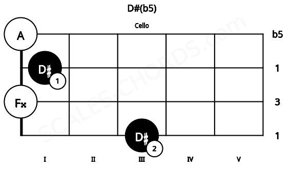 Fretboard image for the D#(b5) chord on cello frets: 3 0 1 0