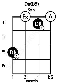 Fretboard image for the D#(b5) chord on cello frets: 3 0 1 0