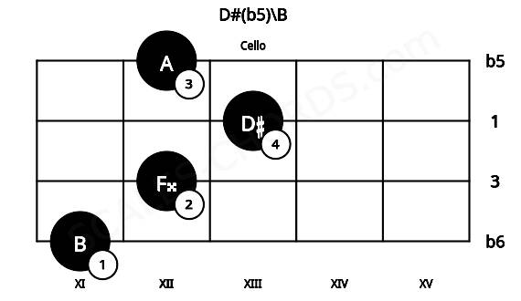Fretboard image for the D#(b5)\B chord on cello frets: 11 12 13 12