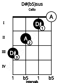 Fretboard image for the D#(b5)sus chord on cello frets: 3 2 1 0