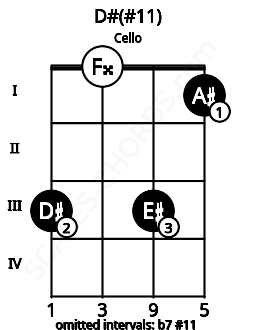 Fretboard image for the D#(#11) chord on cello frets: 3 0 3 1