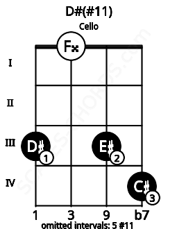 Fretboard image for the D#(#11) chord on cello frets: 3 0 3 4