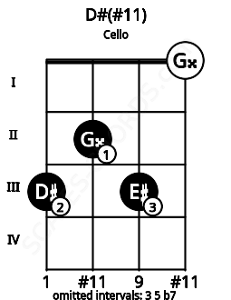 Fretboard image for the D#(#11) chord on cello frets: 3 2 3 0