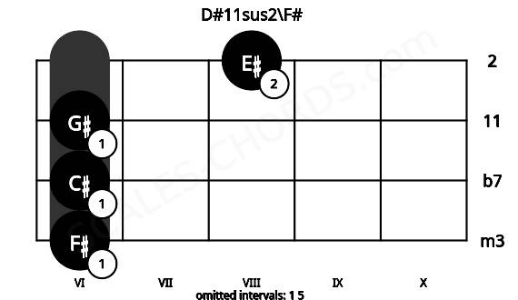 Fretboard image for the D#11sus2\F# chord on cello frets: 6 6 6 8