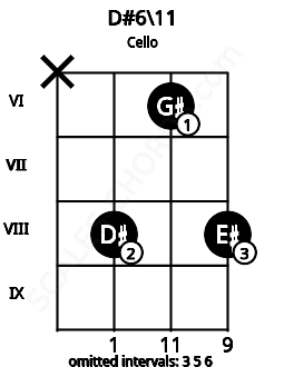 Fretboard image for the D#6\11 chord on cello frets: x 8 6 8