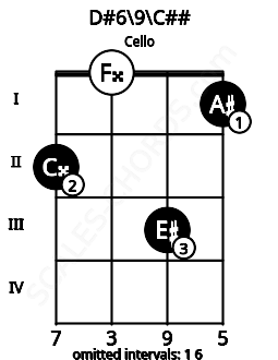 Fretboard image for the D#6/9\C## chord on cello frets: 2 0 3 1