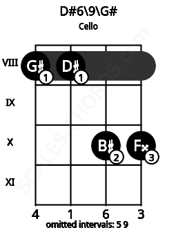 Fretboard image for the D#6/9\G# chord on cello frets: 8 8 10 10