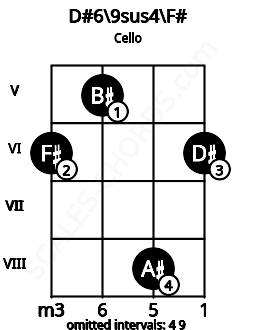 Fretboard image for the D#6/9sus4\F# chord on cello frets: 6 5 8 6
