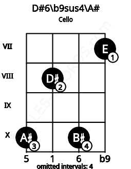 Fretboard image for the D#6\b9sus4\A# chord on cello frets: 10 8 10 7