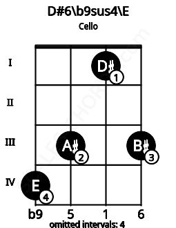 Fretboard image for the D#6\b9sus4\E chord on cello frets: 4 3 1 3