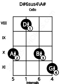 Fretboard image for the D#6sus4\A# chord on cello frets: 10 8 10 11