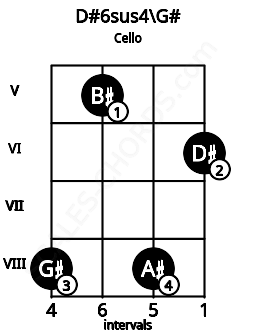 Fretboard image for the D#6sus4\G# chord on cello frets: 8 5 8 6