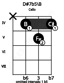 Fretboard image for the D#7b5\B chord on cello frets: x 4 5 4