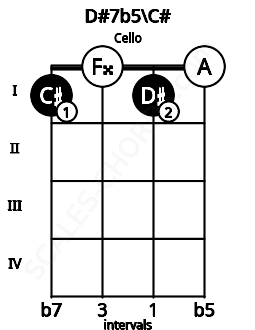 Fretboard image for the D#7b5\C# chord on cello frets: 1 0 1 0