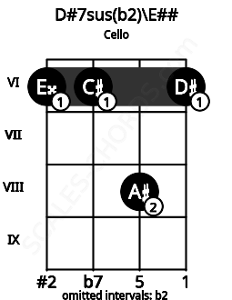 Fretboard image for the D#7sus(b2)\Gb chord on cello frets: 6 6 8 6
