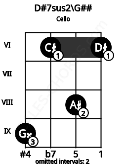 Fretboard image for the D#7sus2\G## chord on cello frets: 9 6 8 6