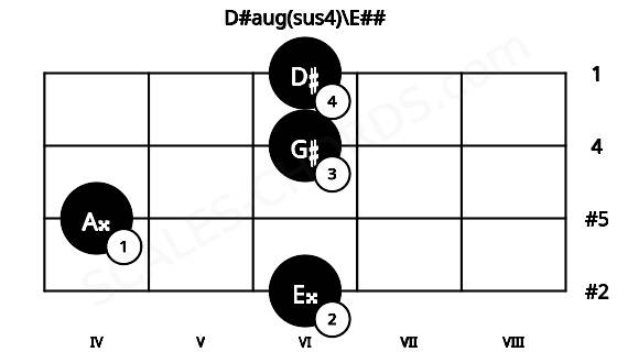 Fretboard image for the D#aug(sus4)\E## chord on cello frets: 6 4 6 6