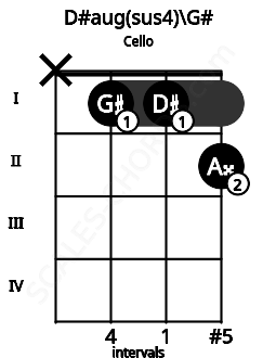 Fretboard image for the D#aug(sus4)\G# chord on cello frets: x 1 1 2