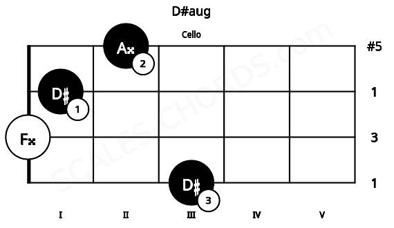 Fretboard image for the D#aug chord on cello frets: 3 0 1 2