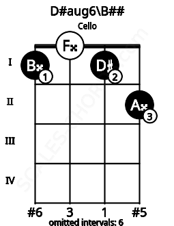 Fretboard image for the D#aug6\Db chord on cello frets: 1 0 1 2