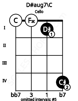 Fretboard image for the D#aug7\C chord on cello frets: 0 0 1 4