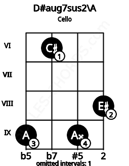 Fretboard image for the D#aug7sus2\A chord on cello frets: 9 6 9 8