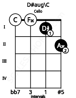 Fretboard image for the D#aug\C chord on cello frets: 0 0 1 2