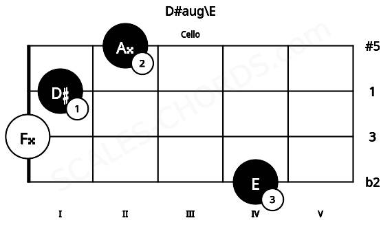 Fretboard image for the D#aug\E chord on cello frets: 4 0 1 2