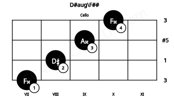 Fretboard image for the D#aug\F## chord on cello frets: 7 8 9 10